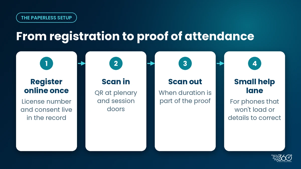 CPD attendance tracking in four steps: register online once, scan in at session doors, scan out, keep a help lane