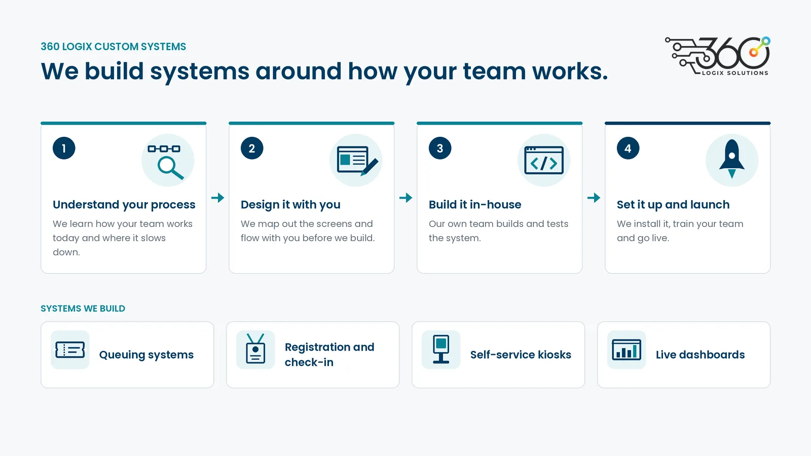 Custom systems 360 Logix builds in-house: we understand your process, design it with you, build it in-house, then set it up and launch it. Examples include queuing systems, registration and check-in, self-service kiosks, and live dashboards