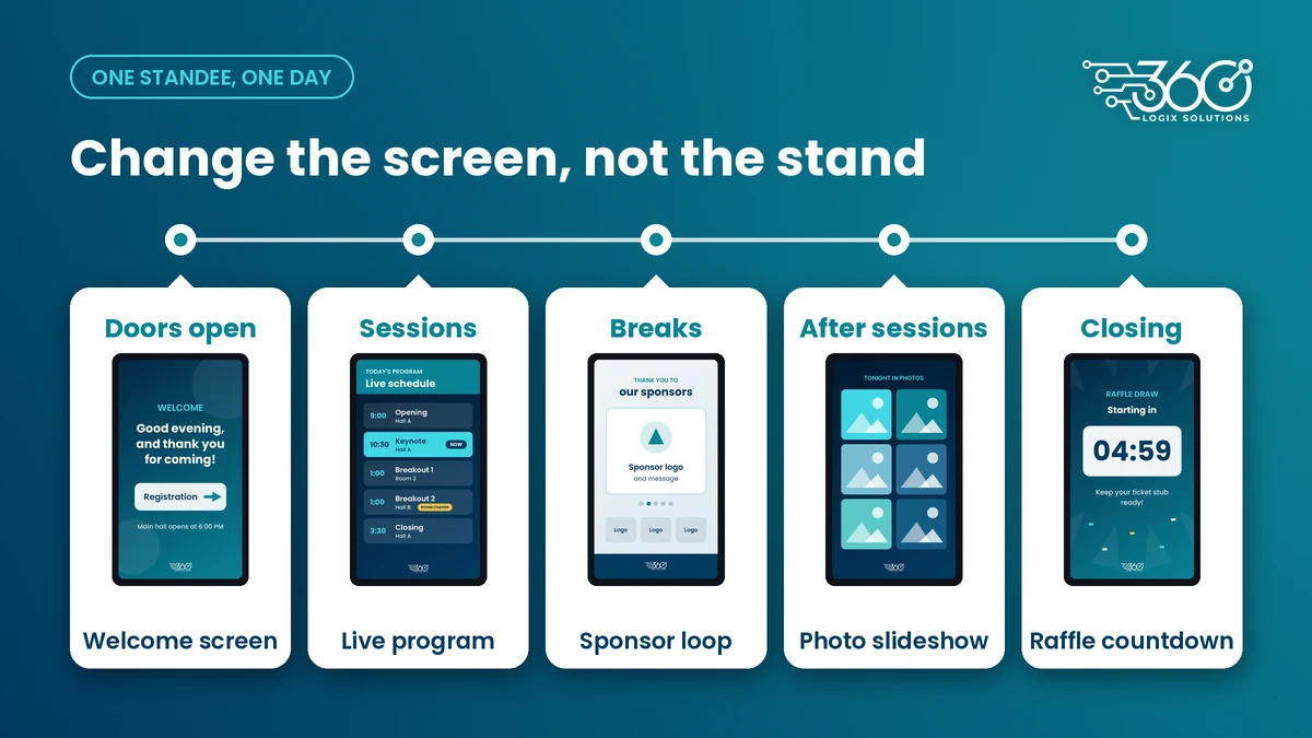 One digital standee through the day: welcome screen, live program, sponsor loop, photo slideshow and raffle countdown