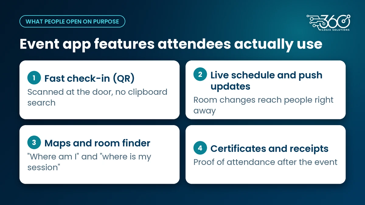 Event app features attendees use: QR check-in, live schedule and push updates, maps and room finder, certificates