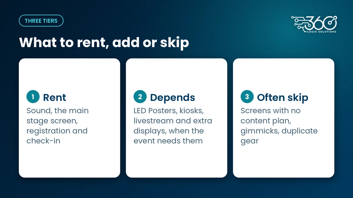Event budget breakdown in three tiers: rent sound, screen and registration; add posters or kiosks when needed; skip the rest