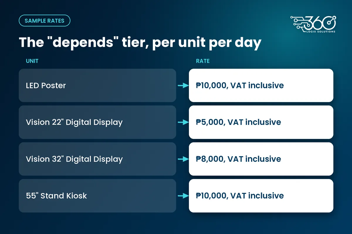 Per-day rates, VAT inclusive: LED Poster, Vision 22" Digital Display, Vision 32" Digital Display and Interactive Touchscreen Kiosk