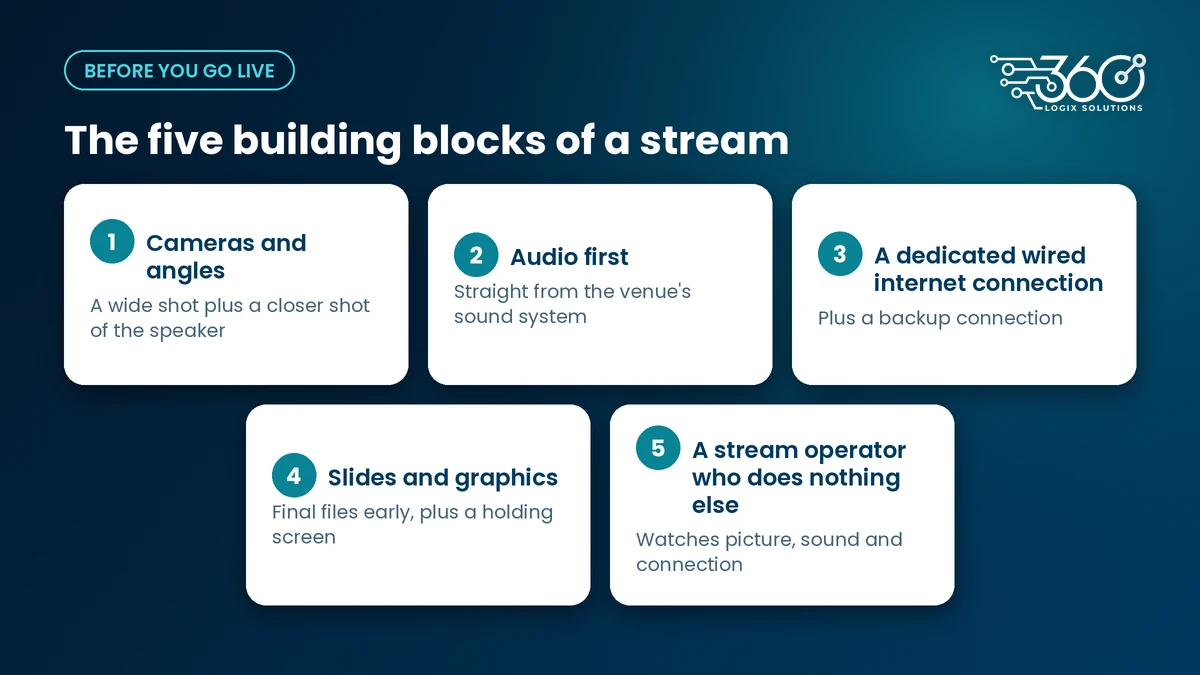 Five building blocks of a stream: cameras and angles, audio, a wired internet line, slides and graphics, a stream operator