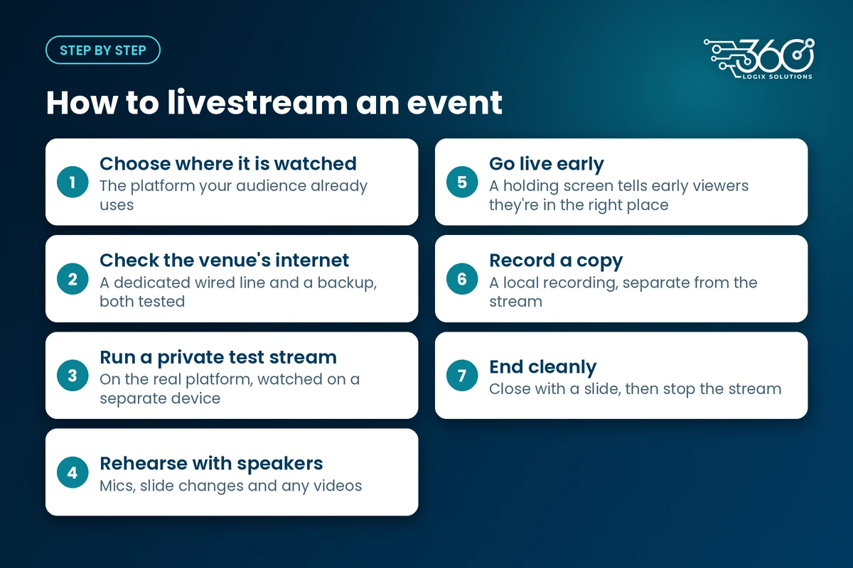 Event live streaming setup in seven numbered steps, from choosing the platform and testing the internet to ending cleanly