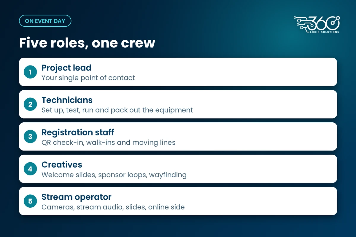 Event production team roles at a 360 Logix event: project lead, technicians, registration staff, creatives, stream operator