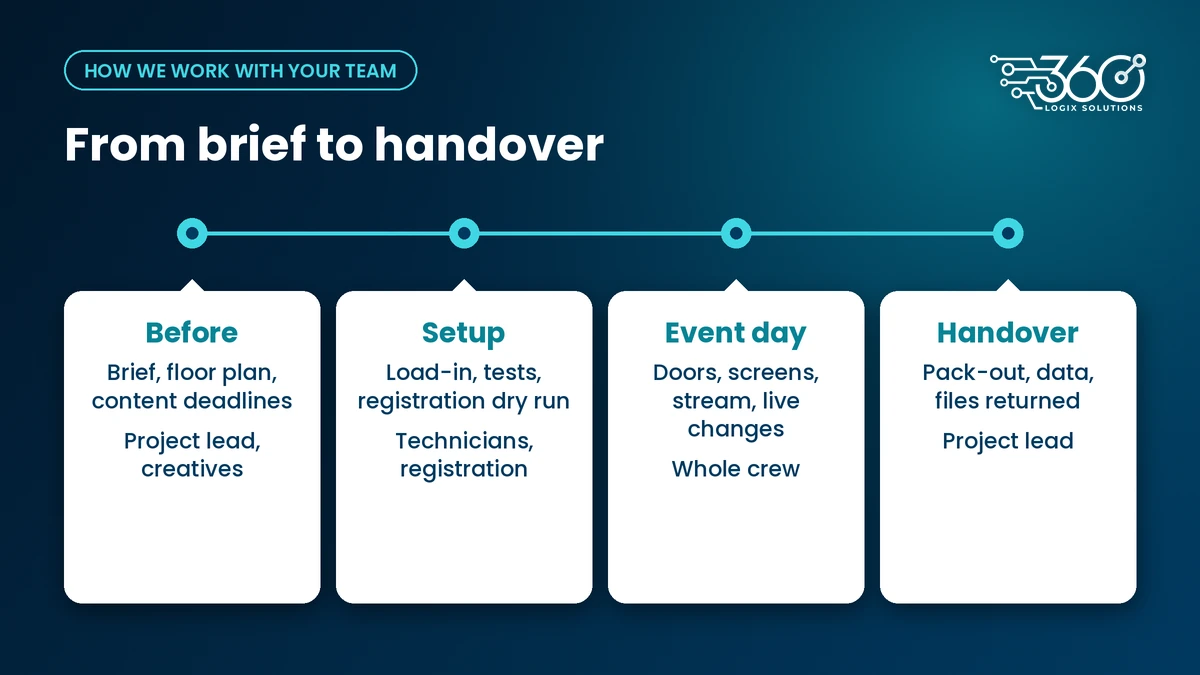 Four stages of working with our crew: before the event, setup, event day and handover, with who handles each