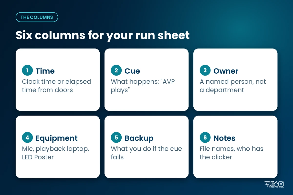 Event run sheet template columns: time, cue, owner, equipment, backup and notes, each with a short description