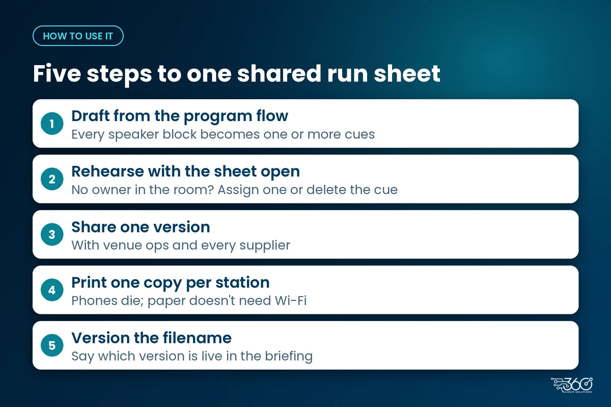 Five steps for using a run sheet: draft from the program, rehearse, share one version, print per station, version it