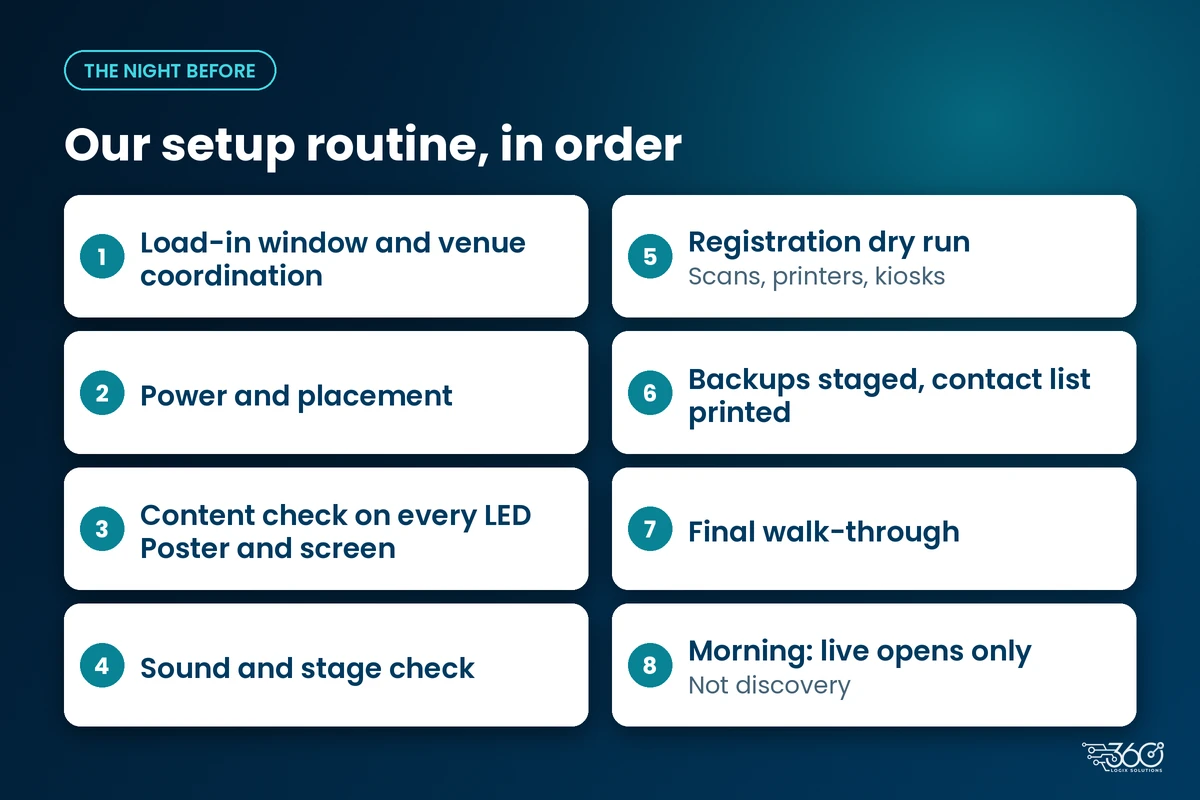 Event setup checklist for the night before: load-in, power, content, sound, registration dry run, backups, walk-through