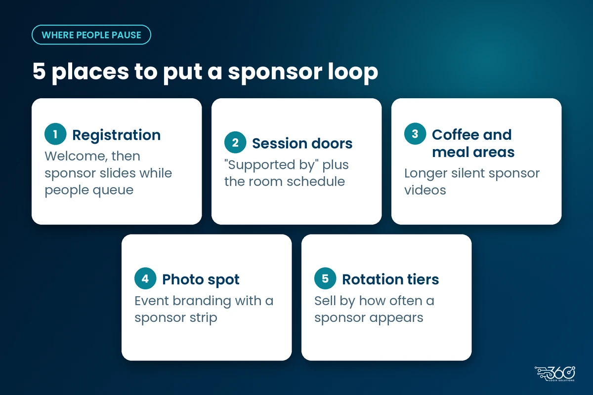 Event sponsorship activation ideas: five LED Poster spots, from registration and session doors to a photo spot
