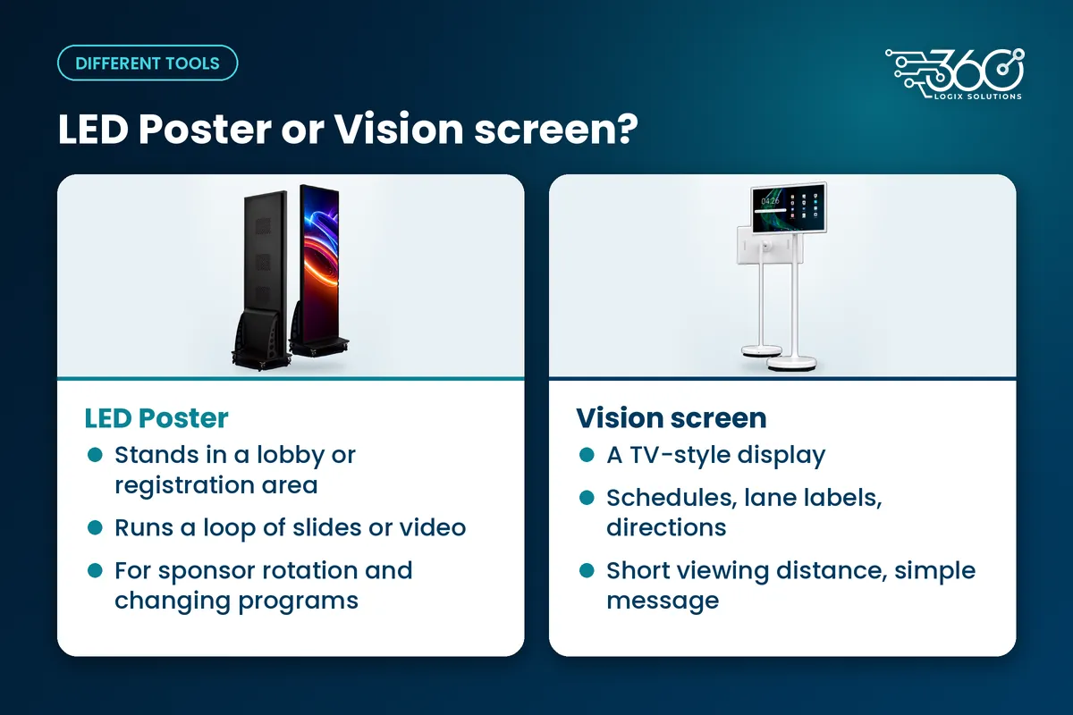 The Logix Pixel LED Poster beside a Vision screen, with what each is best for: lobby loops versus schedules and labels