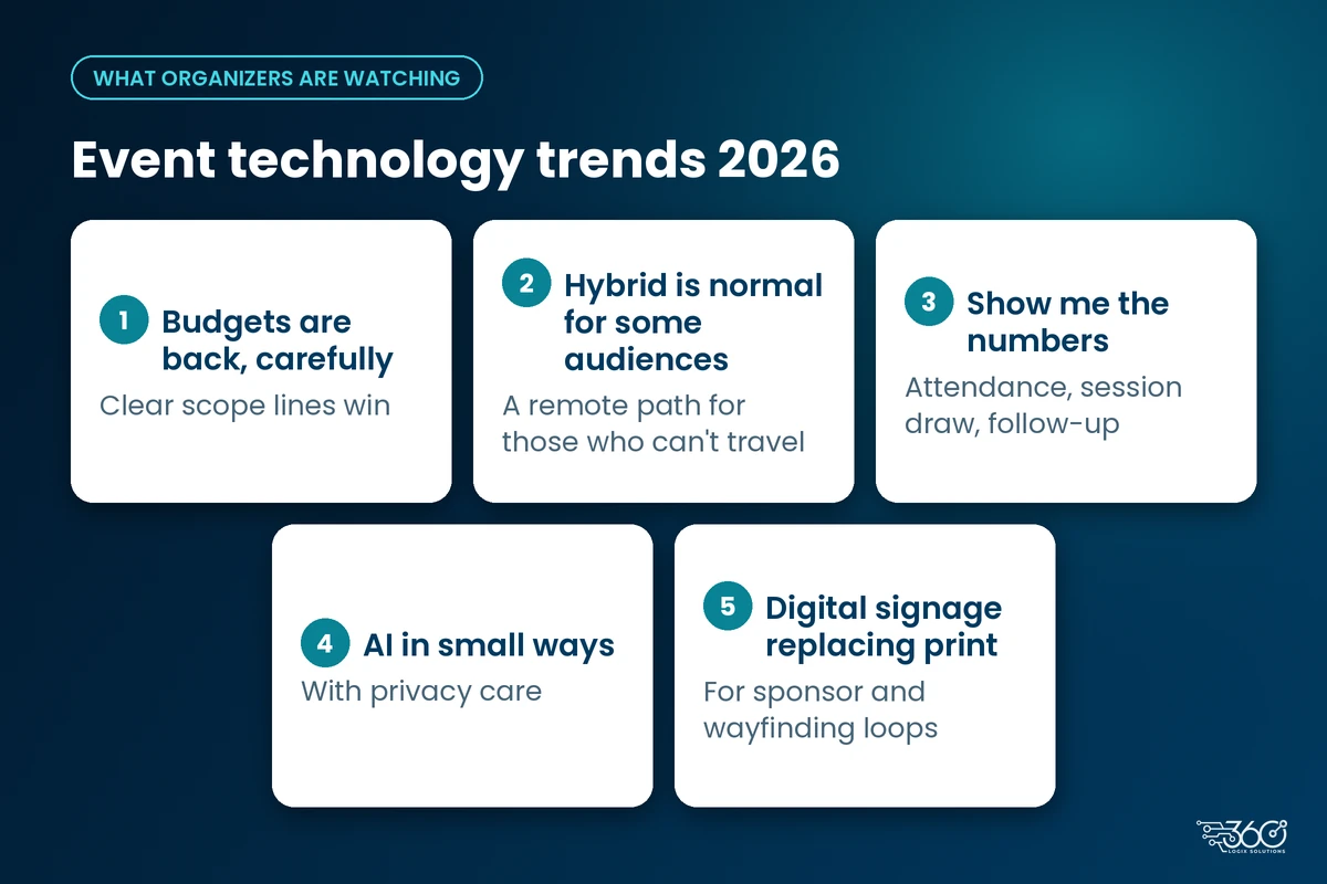 Event technology trends 2026: careful budgets, hybrid for some audiences, measurement, small AI uses, digital signage