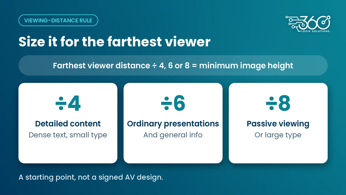 Viewing distance rule graphic: farthest viewer distance divided by 4, 6 or 8 gives the minimum image height