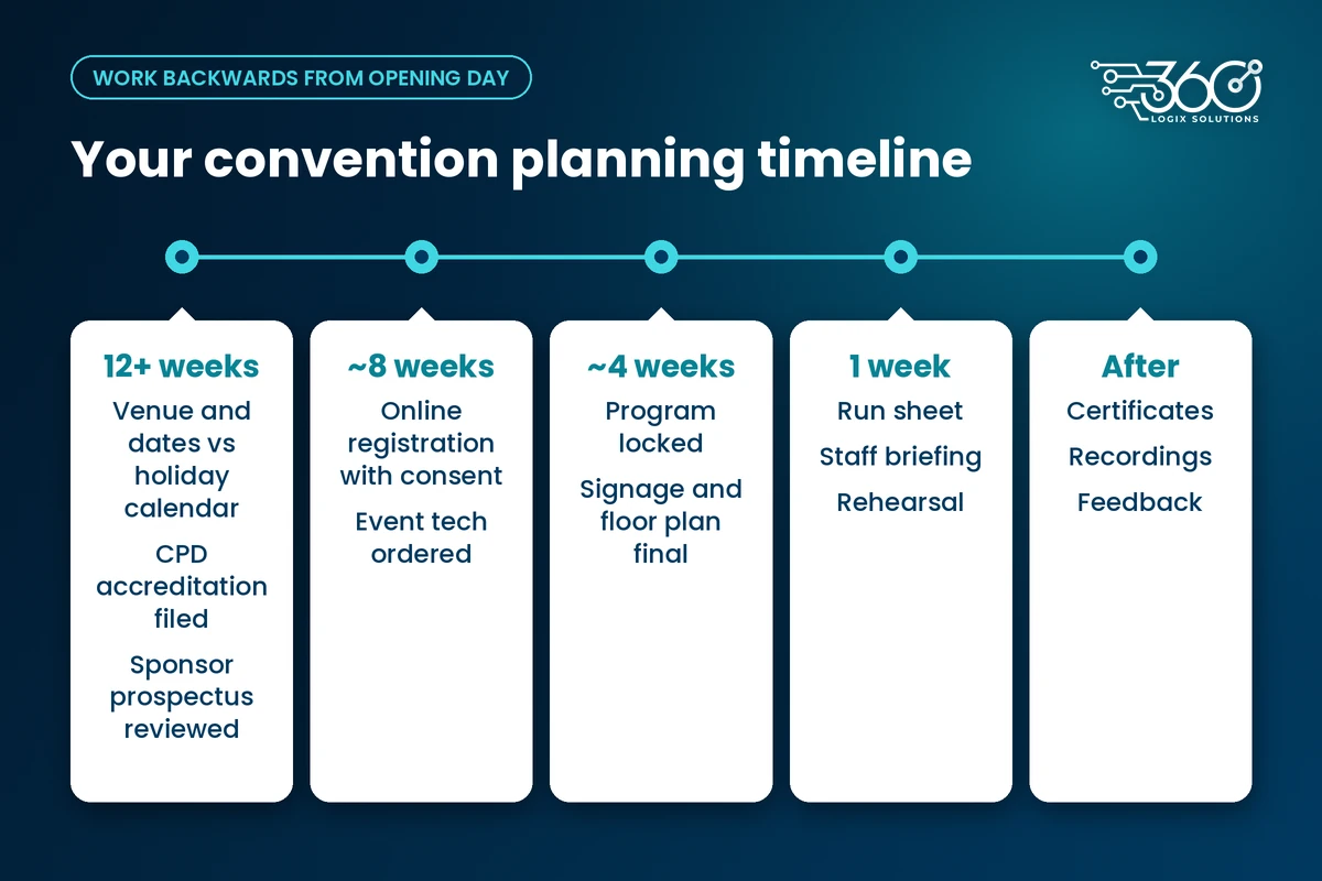 How to organize a medical conference: timeline from 12+ weeks out to after the event, with the key task at each stage