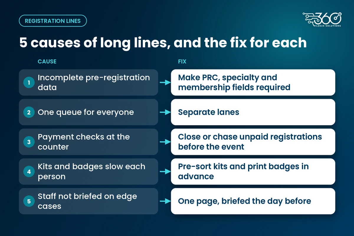 How to reduce registration lines: five causes, from incomplete pre-registration data to unbriefed staff, each with its fix