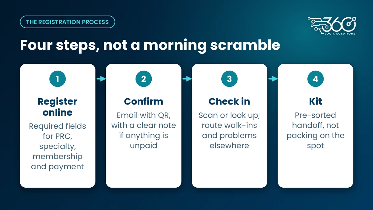Event registration process in four steps: register online, confirm by email with QR, check in, then pick up a pre-sorted kit