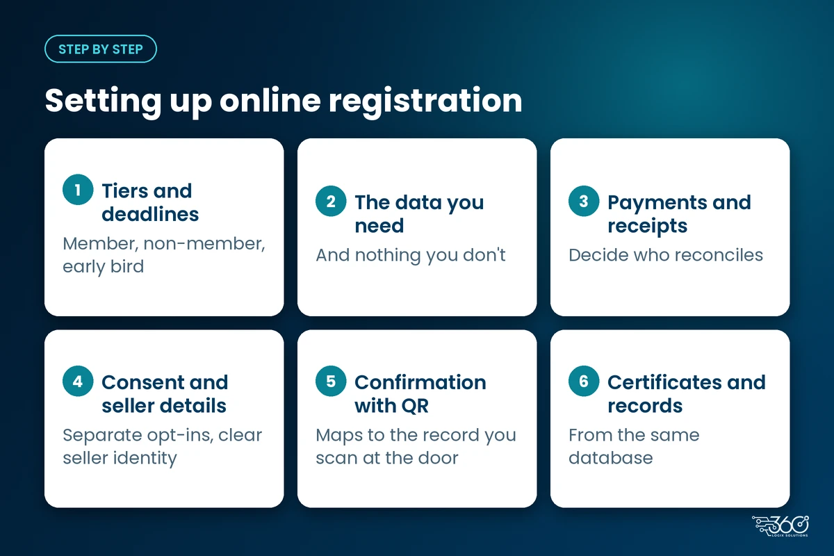 How to set up online registration for an event in six steps, from tiers and deadlines to certificates and records
