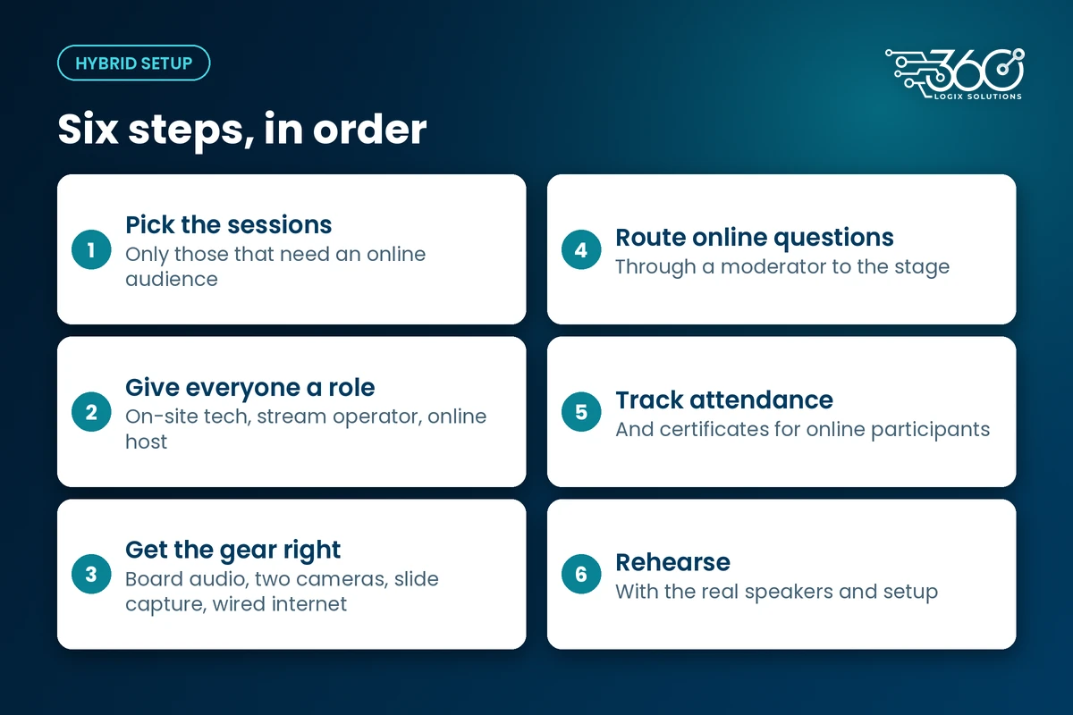 Six hybrid setup steps: pick sessions, assign roles, get the gear right, route questions, track attendance, rehearse