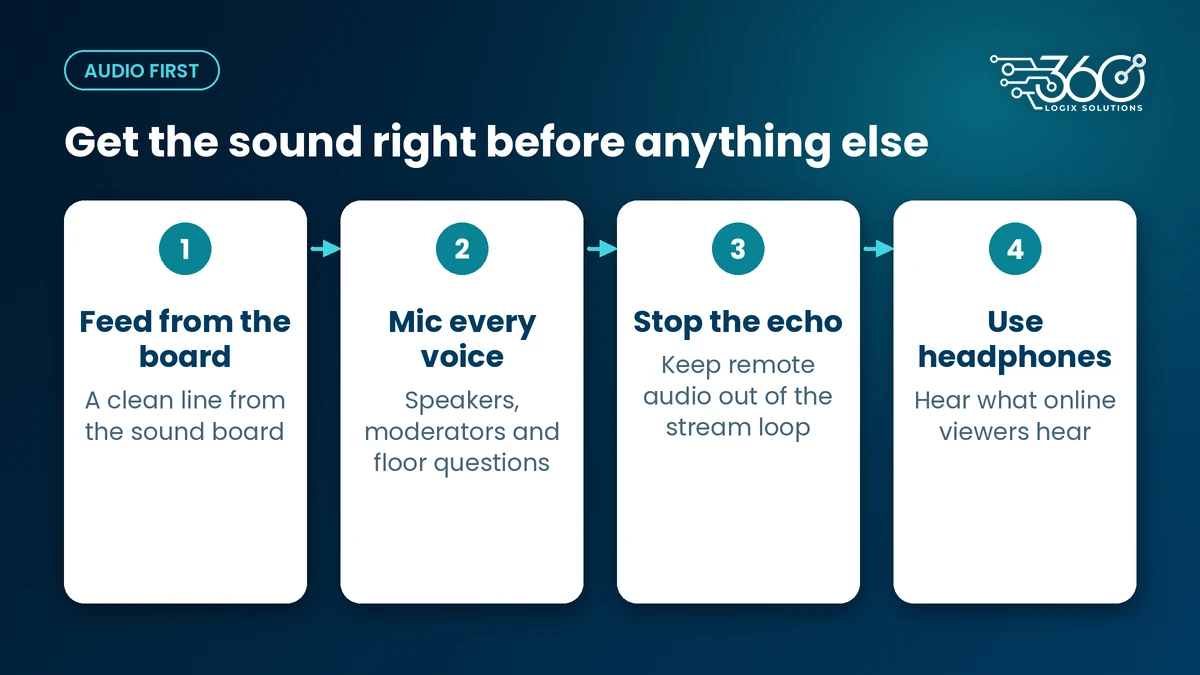 Hybrid audio flow: sound board feeding the stream, every voice on a mic, no echo loop, operator listening on headphones
