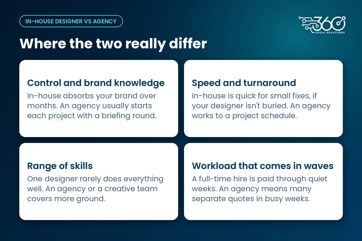In-house designer vs agency: four cards comparing control and brand knowledge, speed, range of skills and workload in waves