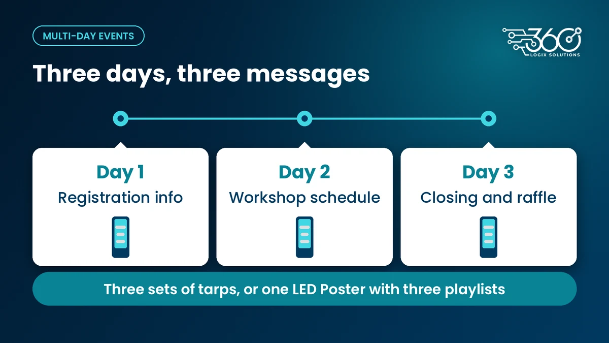 Graphic of a three-day event: Day 1 registration info, Day 2 workshop schedule, Day 3 closing and raffle on one LED poster