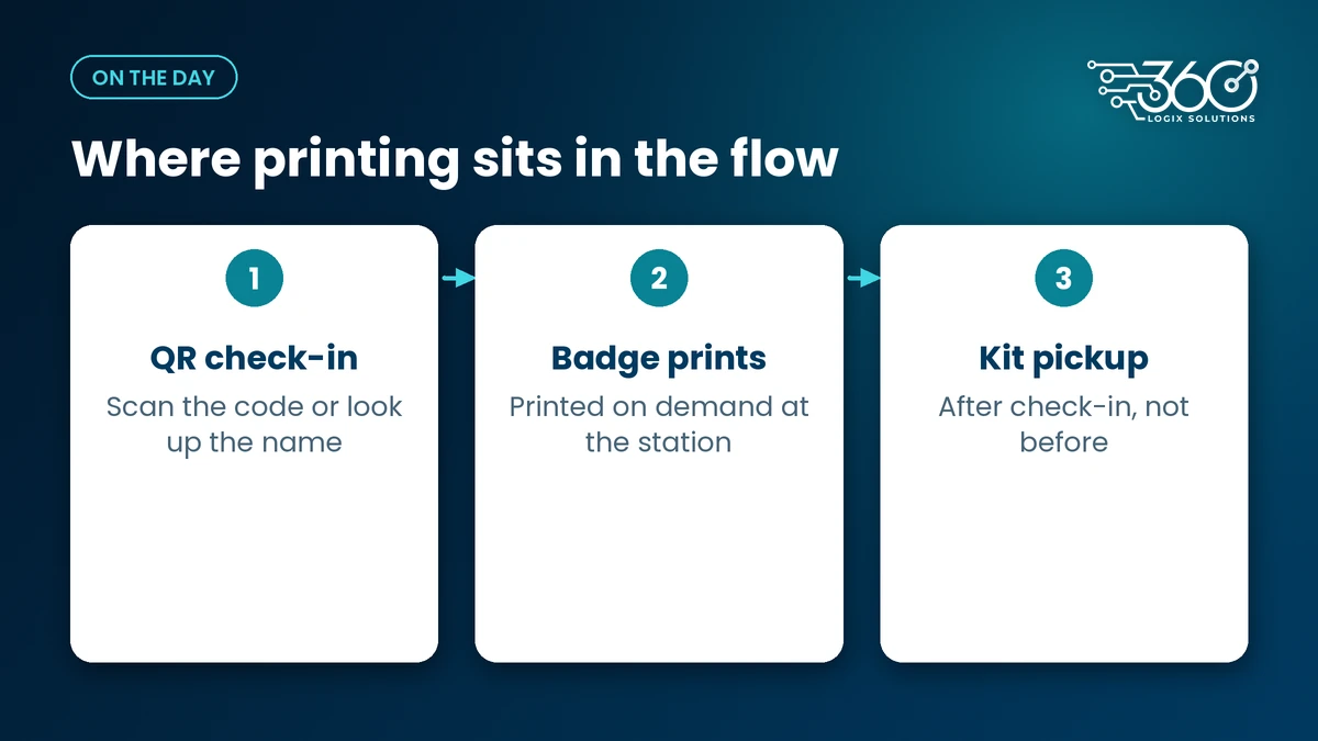Registration flow: QR check-in, badge printed on demand, then kit pickup after check-in