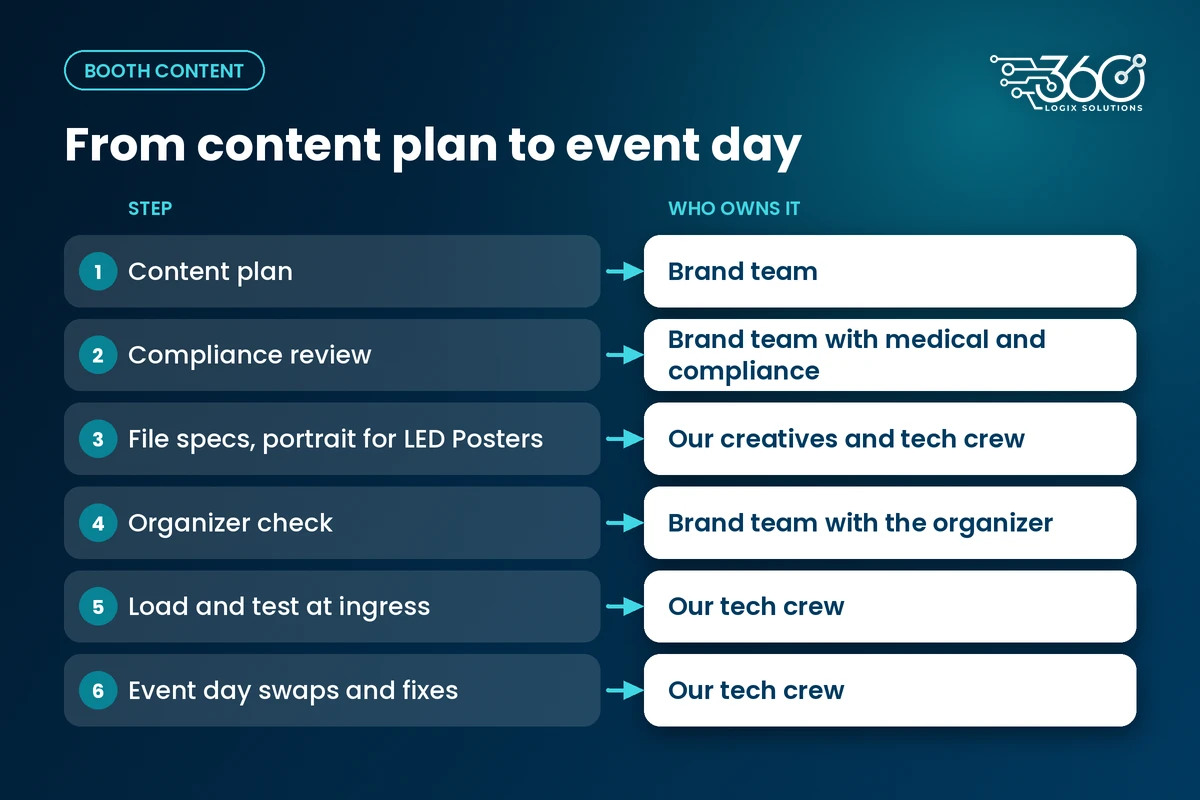 Booth content steps: content plan, compliance review, file specs, organizer check, load and test, event day, with owners