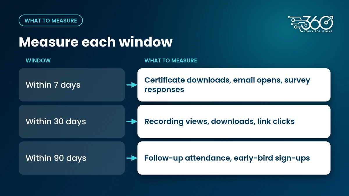 What to measure in each window: certificate downloads and survey replies, recording views, follow-up attendance