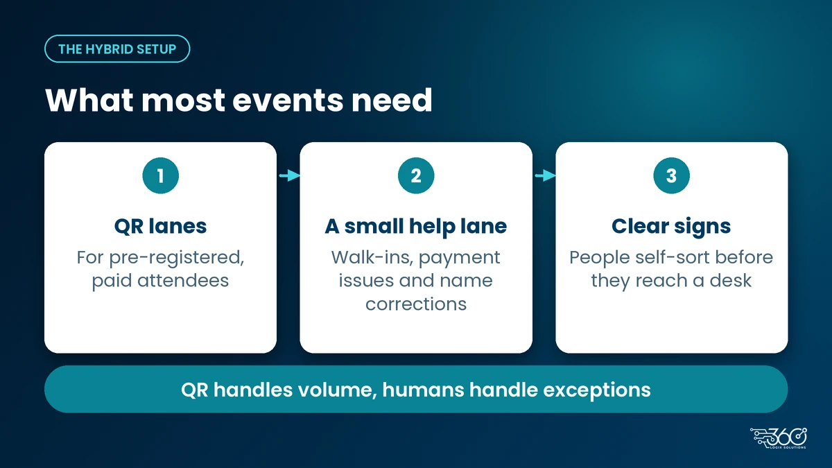 Hybrid check-in setup: QR lanes for pre-registered guests, a small help lane for exceptions, and clear signs