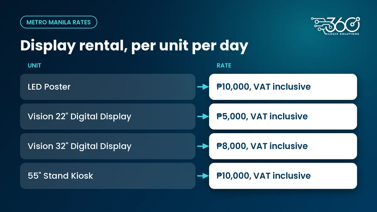 Rates per unit per day, VAT inclusive: LED Poster, Vision 22" Digital Display, Vision 32" Digital Display, Interactive Touchscreen Kiosk