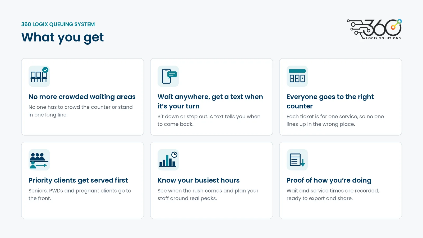 What you get with the 360 Logix queuing system: no crowded waiting areas, wait anywhere and get a text when it's your turn, everyone goes to the right counter, priority clients served first, know your busiest hours, and proof of how you're doing