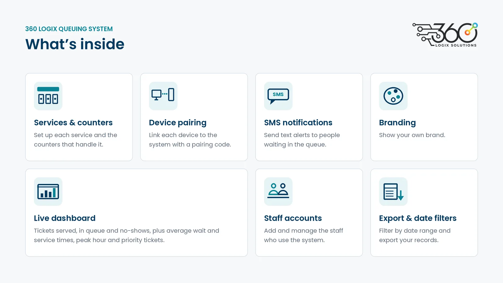 What's inside the 360 Logix queuing system: services and counters, device pairing, SMS notifications, your own branding, live dashboard, staff accounts, and export with date filters