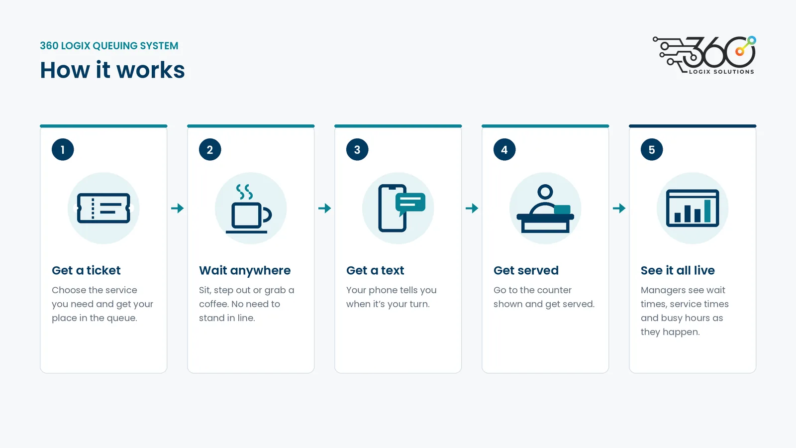 How the 360 Logix queuing system works: get a ticket, wait anywhere, get a text when it's your turn, get served at the counter, and managers see it all live