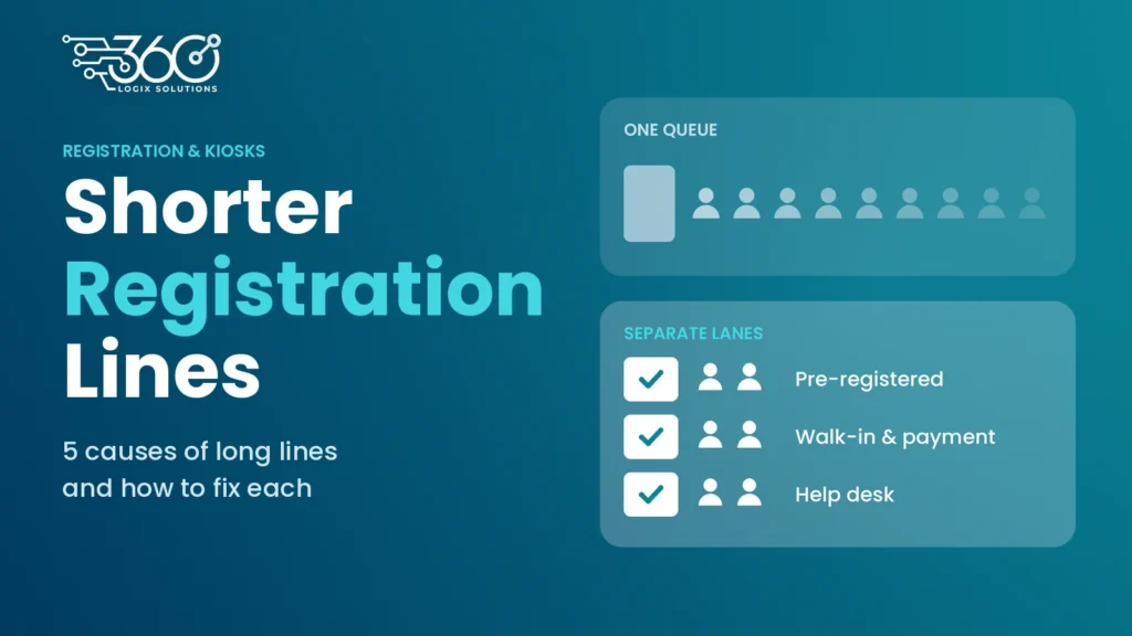 How to reduce registration lines: graphic of one long queue versus separate lanes for pre-registered, walk-ins, help desk