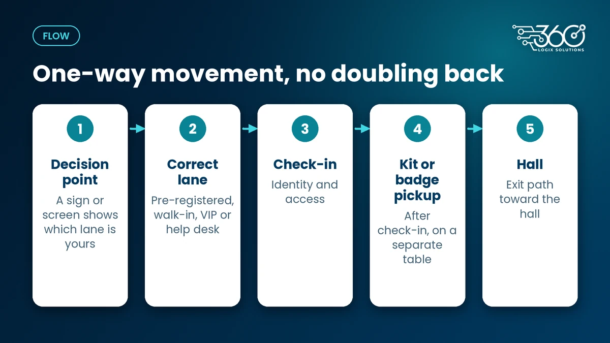 Registration area layout flow: decision point, correct lane, check-in, kit or badge pickup, then into the hall
