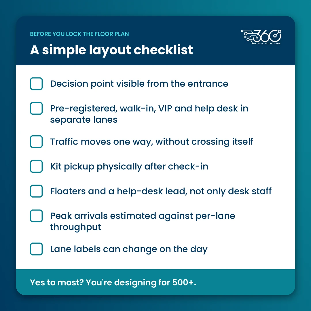 Registration area layout checklist with seven items, from a visible decision point to lane labels that can change