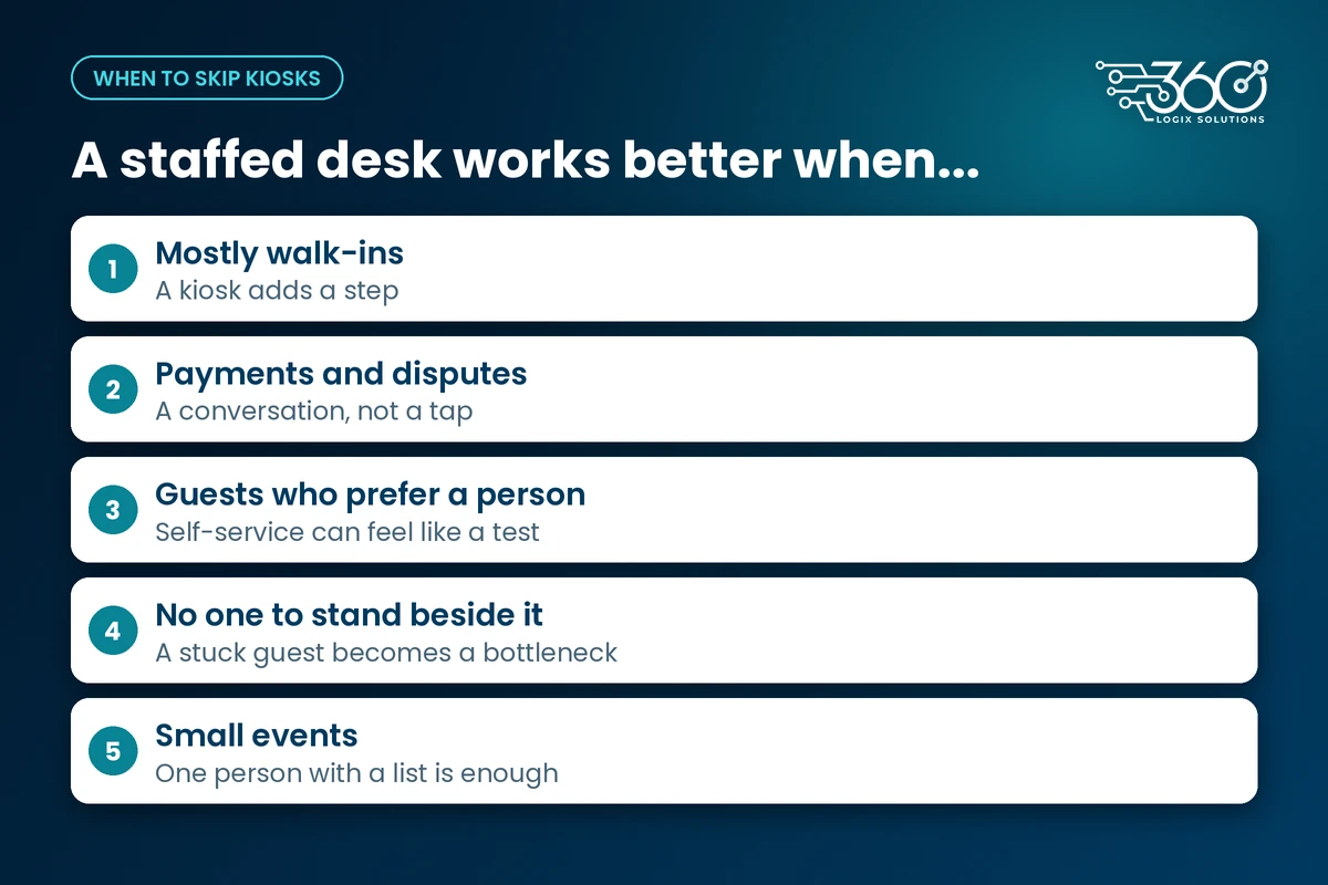 Five cases where a staffed desk beats a kiosk: walk-ins, payments, guests who need help, no helper, small events
