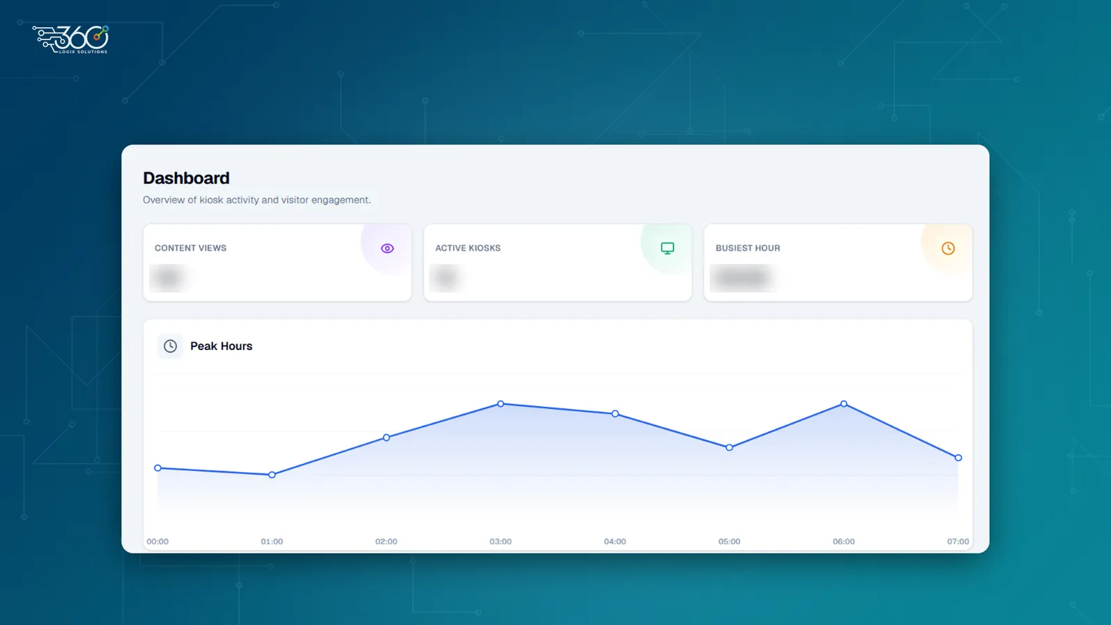 Tourism Console dashboard with content views, active kiosks, busiest hour and a peak hours chart