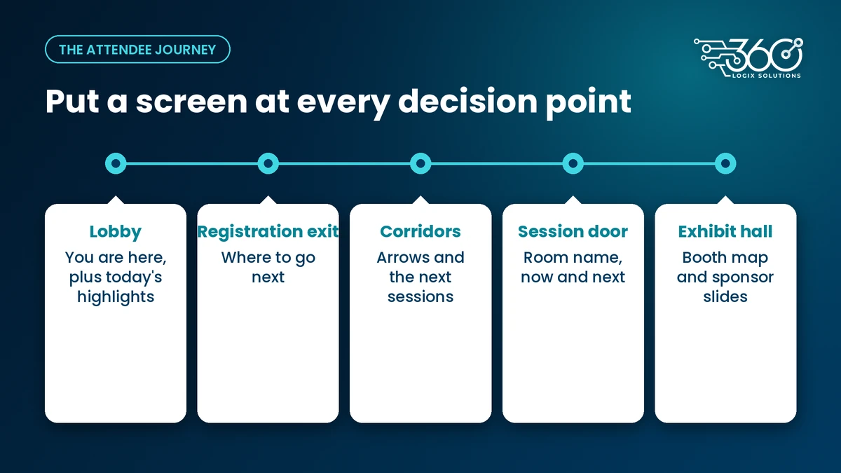 Wayfinding signage for events along the attendee journey: lobby, registration exit, corridors, session doors, exhibit hall