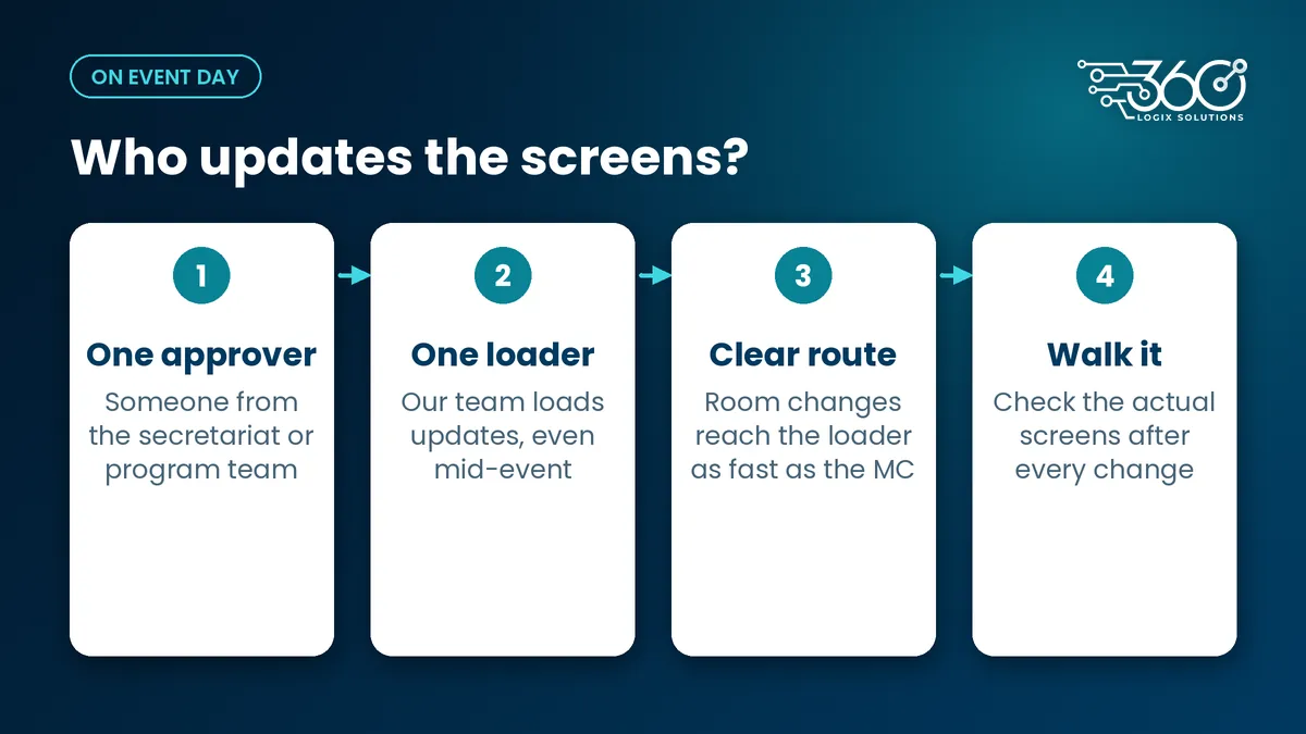 Four steps for updating screens on event day: one approver, one person loading, a clear request route and a walk-through