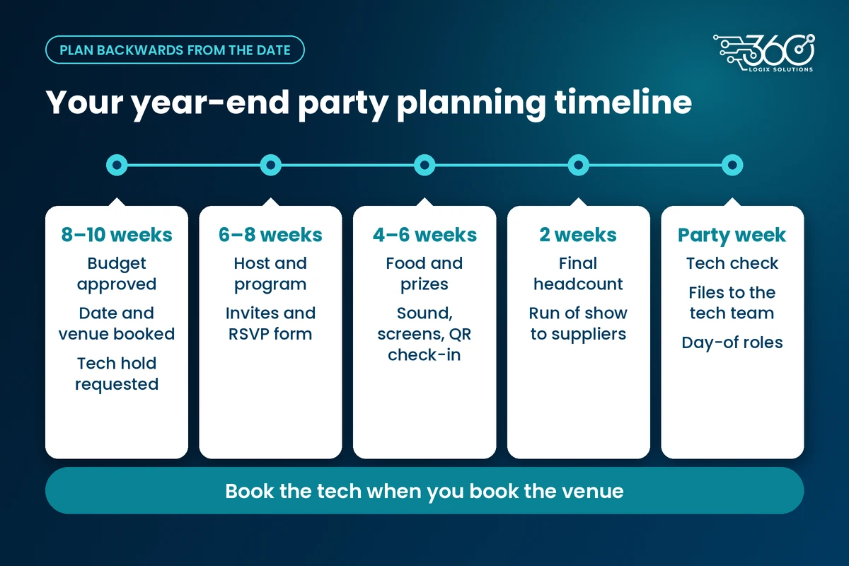 Year-end party checklist timeline from 8–10 weeks out to party week: budget, venue, program, food, headcount, tech check