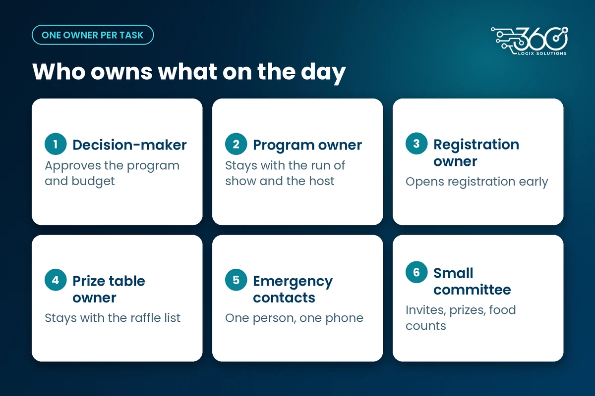 Six year-end party roles, one owner each: decision-maker, program, registration, prize table, emergency contacts, committee